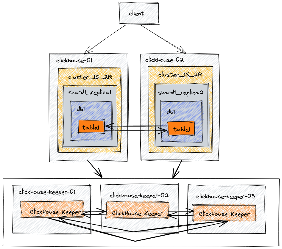 Architecture diagram for 1 shard and 2 replicas with ReplicatedMergeTree